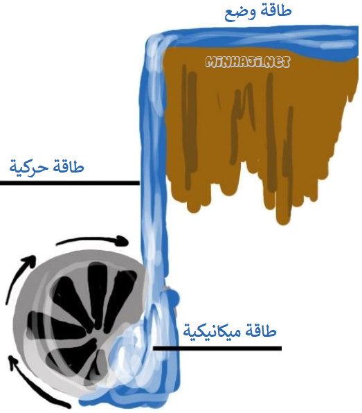 الطاقة الميكانيكية